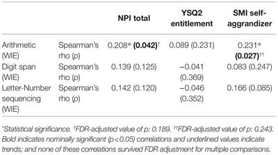 Narcissistic Traits and Executive Functions
